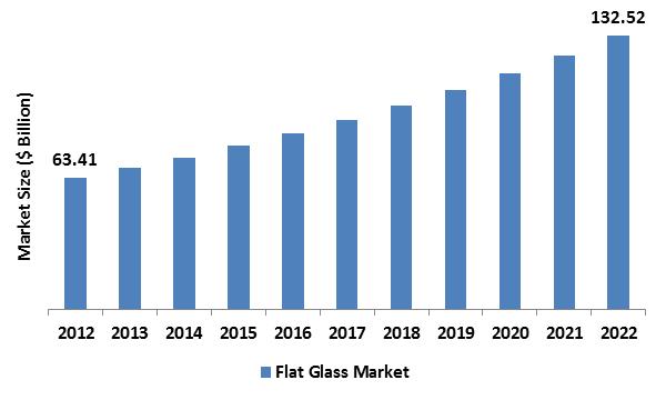 Flat Glass Market